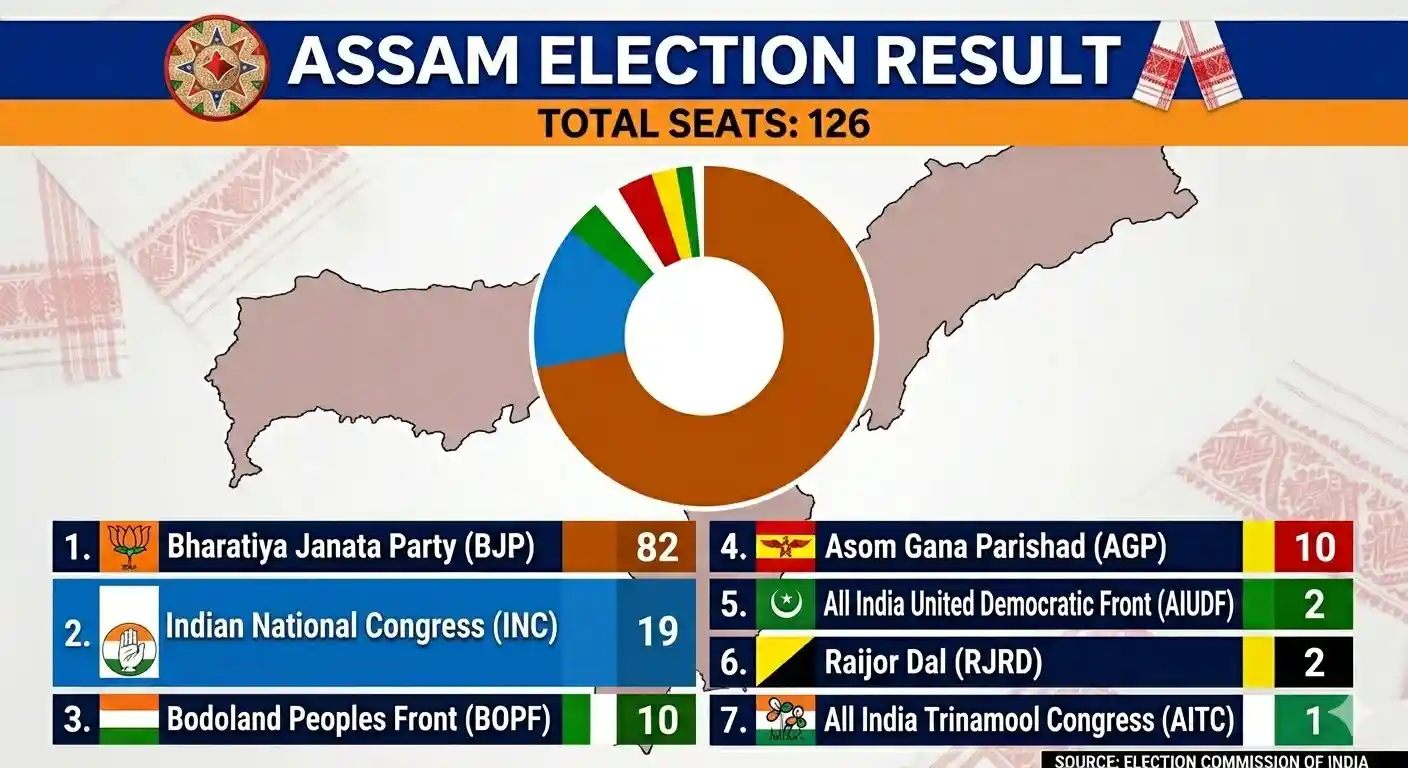 Assam Election Result 2026