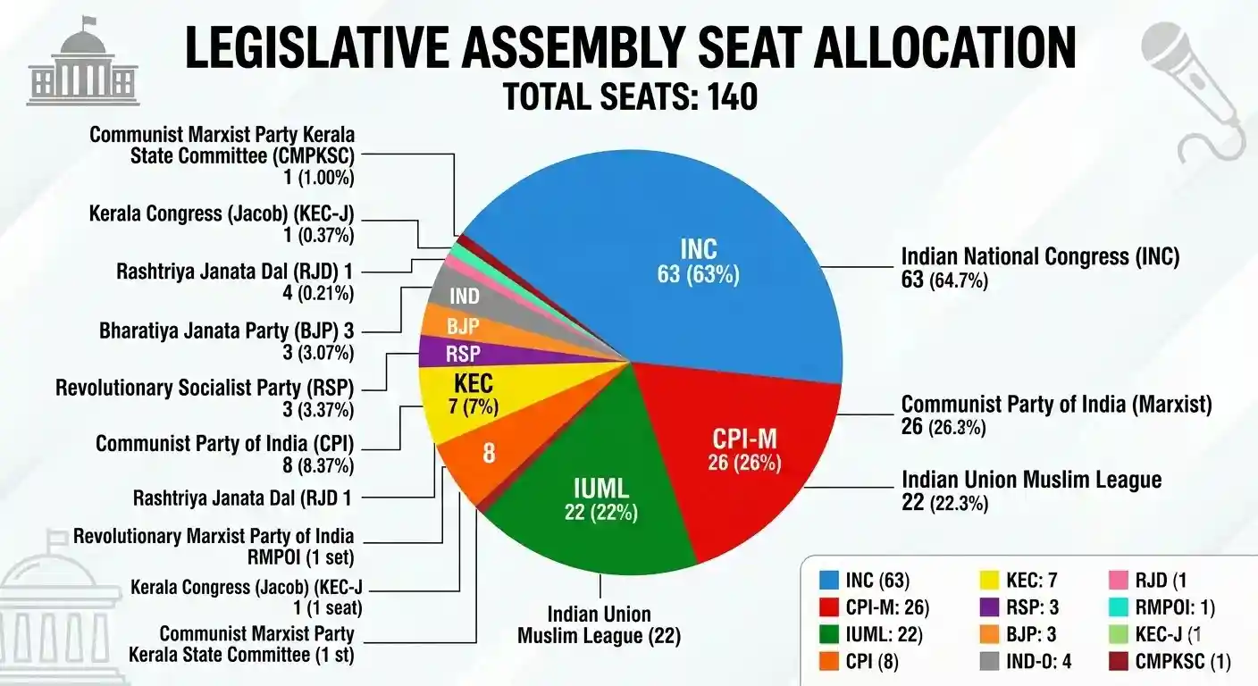 Kerala Election Seat Distribution (Total 140 Seats)