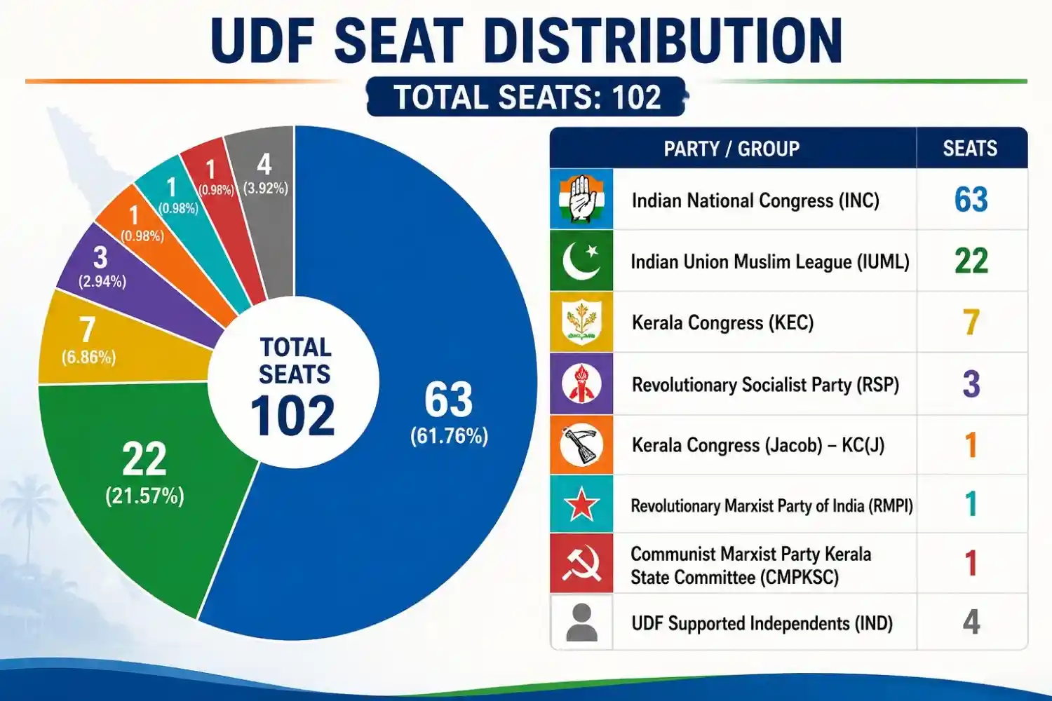 UDF has 102 MLAs.