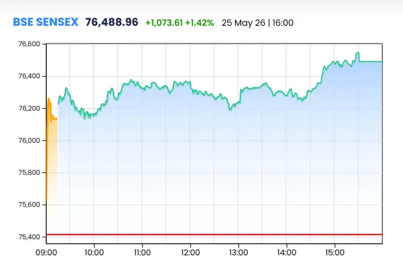 Stock Market Chart