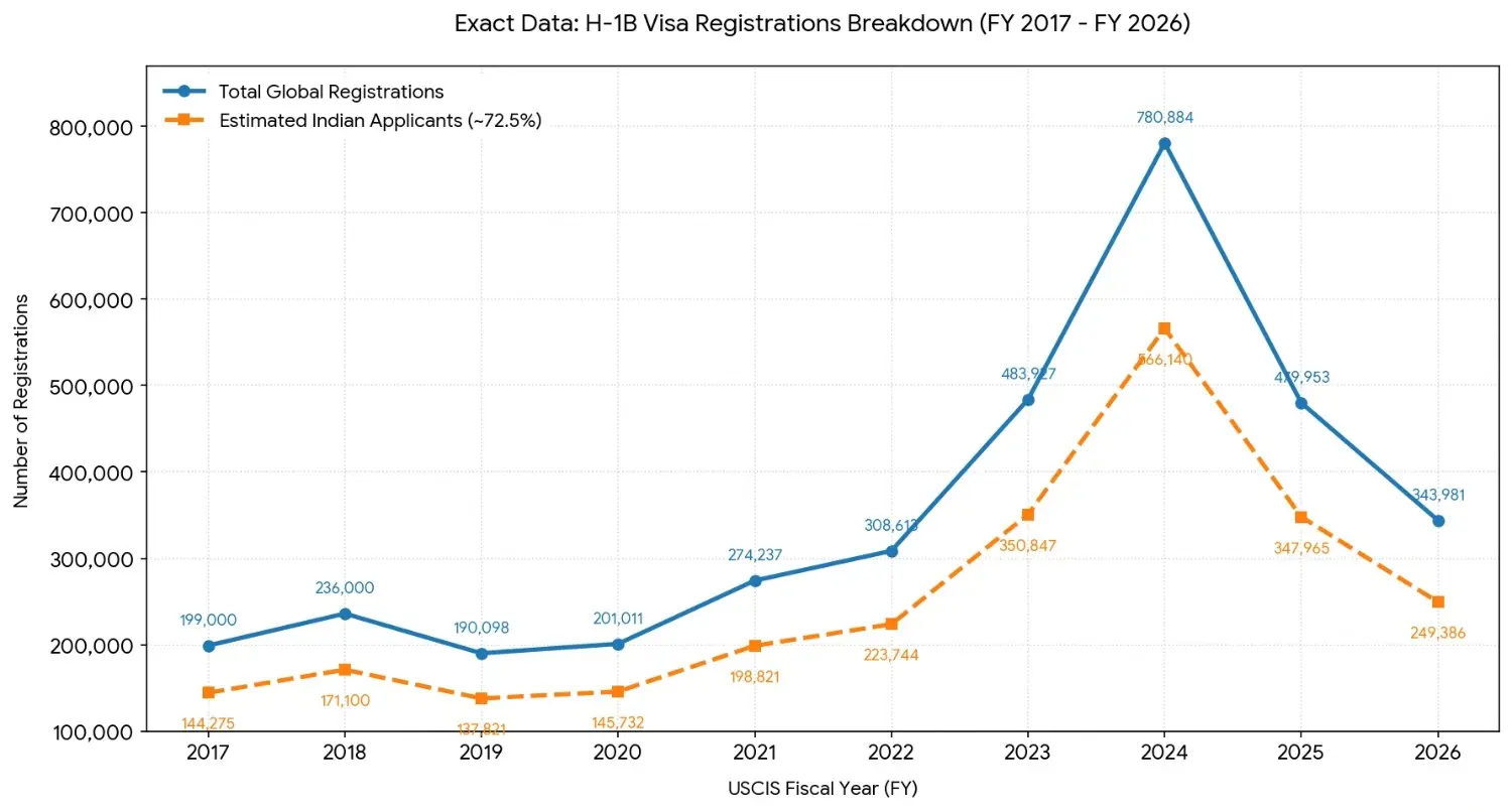 India applied for the H-1B visa in these numbers in recent years.
