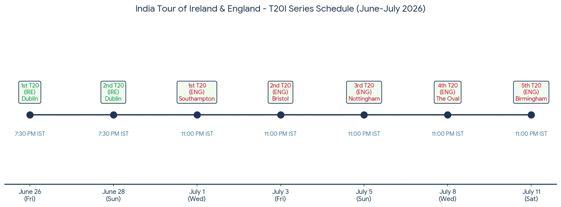 India tour of Ireland and England June and July 2026 full T20I match schedule timeline graph showing dates, venues, and IST timings.