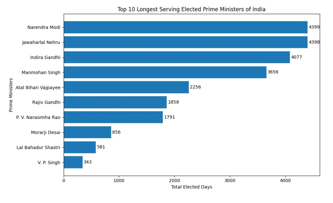 Top 10 Elected Prime Ministers of India.