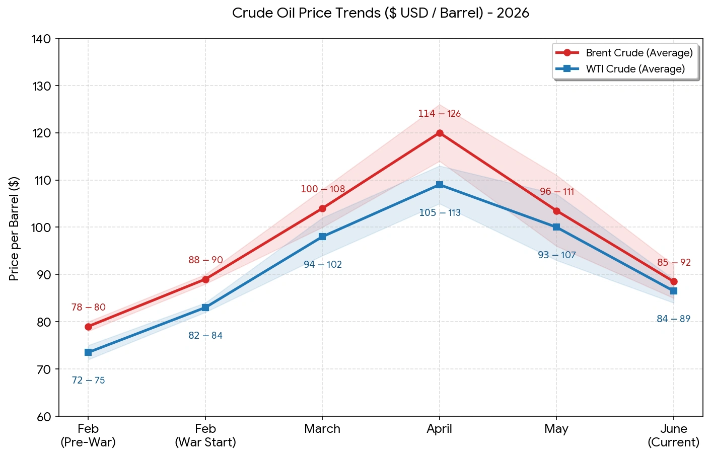 Line graph showing month-by-month crude oil price ranges in USD per barrel from February to June 2026.