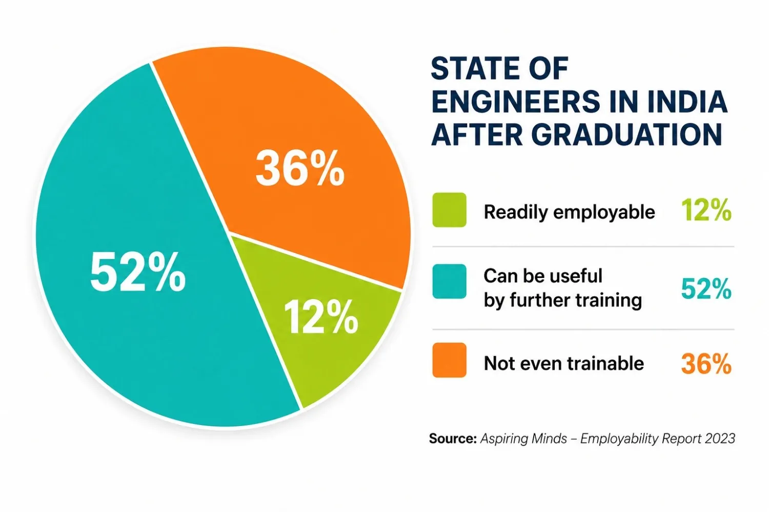 Pie chart of engineering graduates' employability in India.