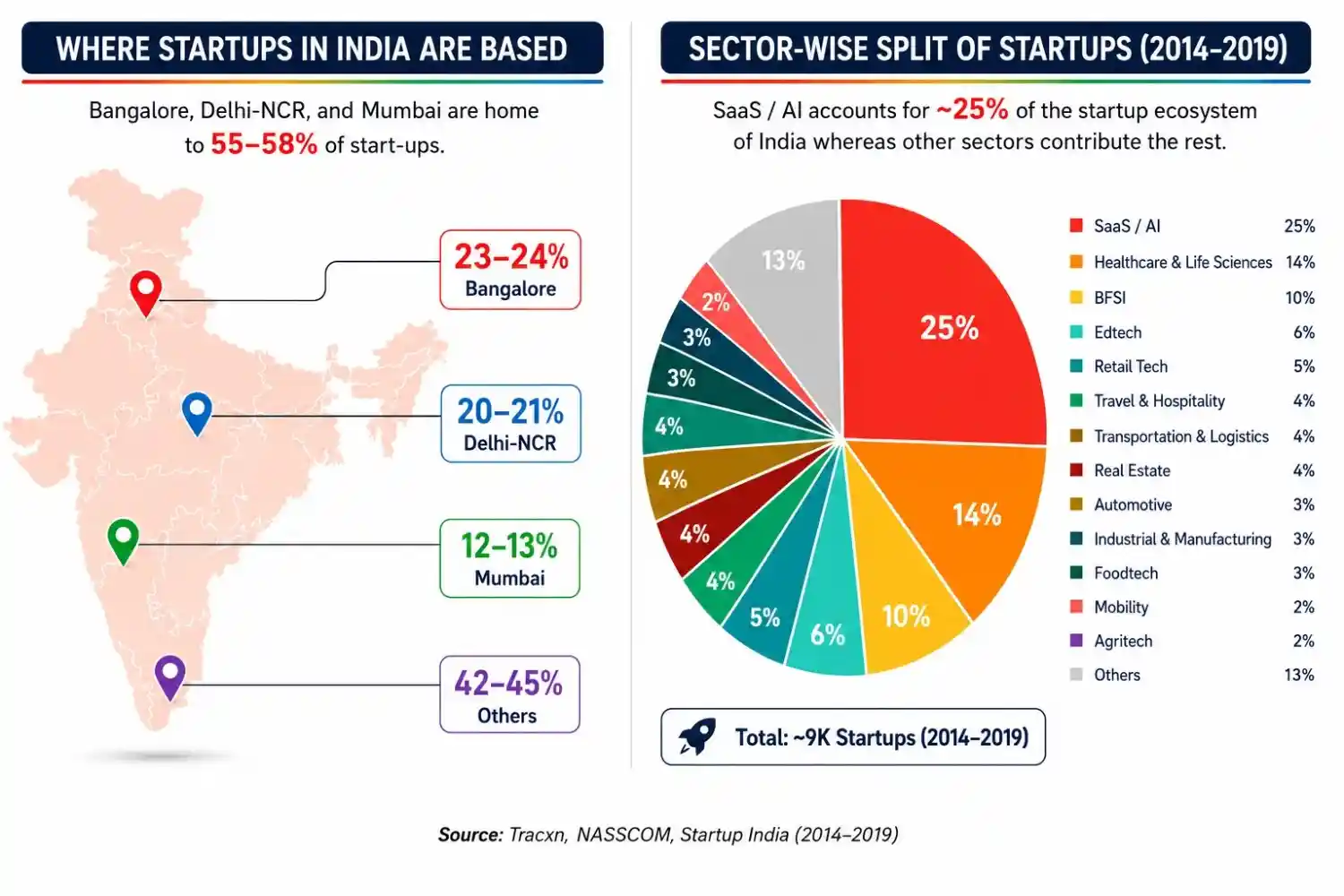Infographic showing startup distribution and sector-wise split in India (2014–2019).