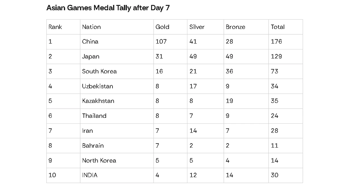 Asian Games medal tally after Day 7, showing China in first place with 107 gold, 41 silver, and 28 bronze medals, followed by Japan and South Korea. India ranks 10th with 4 gold, 12 silver, and 14 bronze medals, for a total of 30.