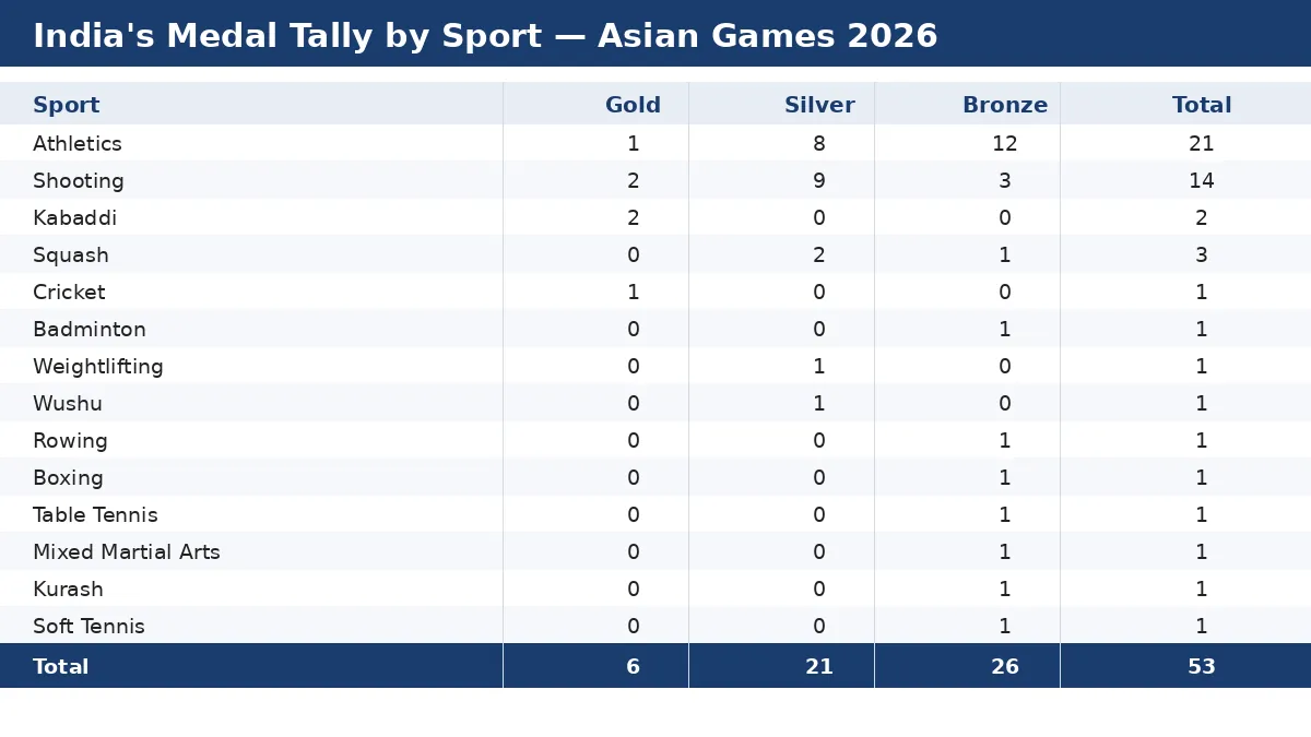 India's Asian Games 2026 medal tally by sport, showing gold, silver, bronze and total medals across 14 sports.
