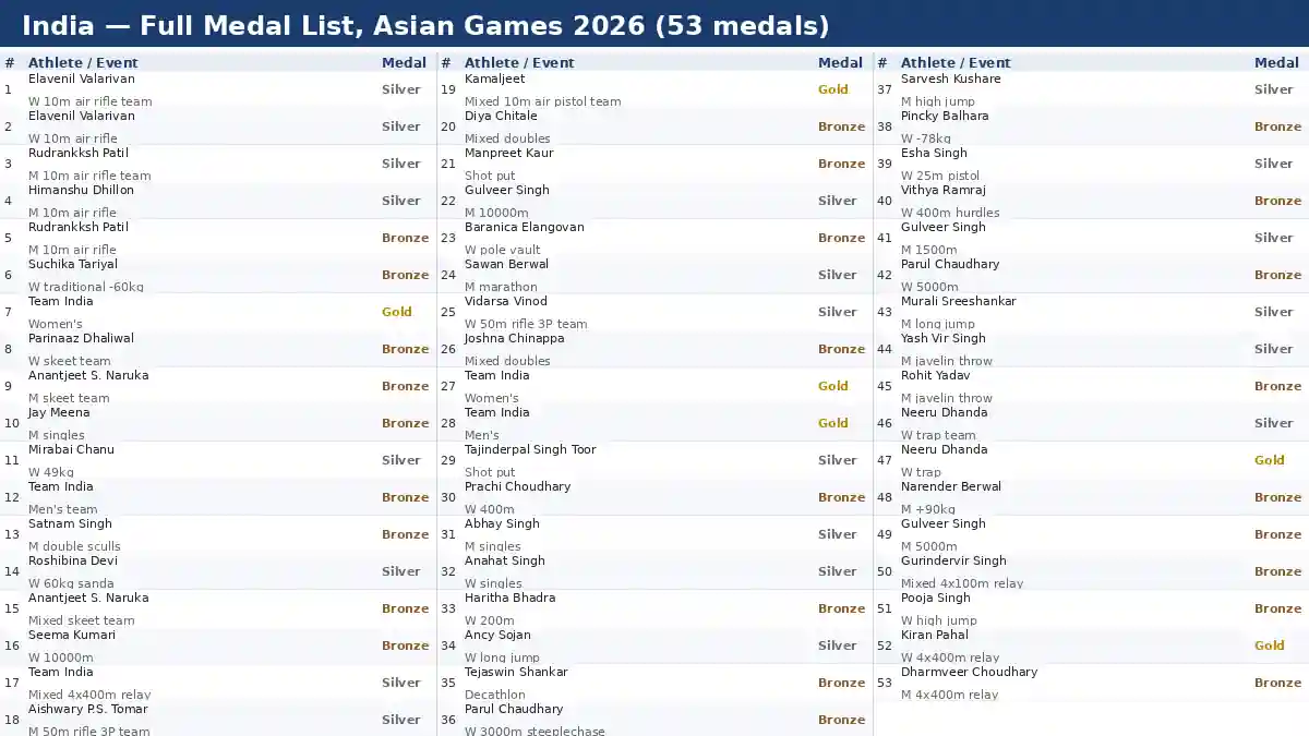 India's full Asian Games 2026 medal list showing 53 medals won by athletes and teams across shooting, athletics, badminton, cricket, kabaddi and other sports.