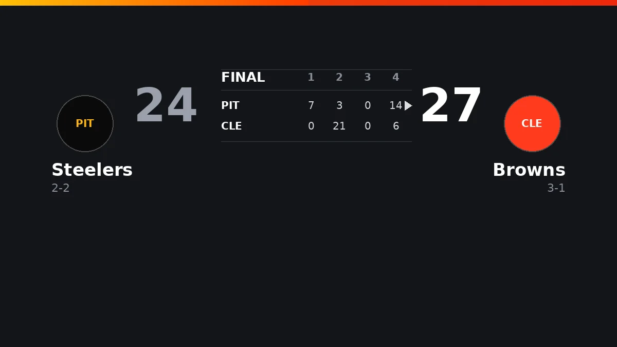 Final score graphic showing Cleveland Browns defeating Pittsburgh Steelers 27-24, with quarter-by-quarter scoring breakdown and team records.