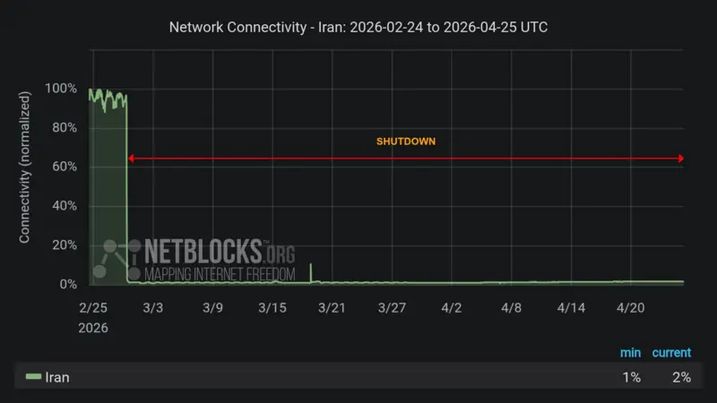 Iran has been running without the internet for eight weeks.