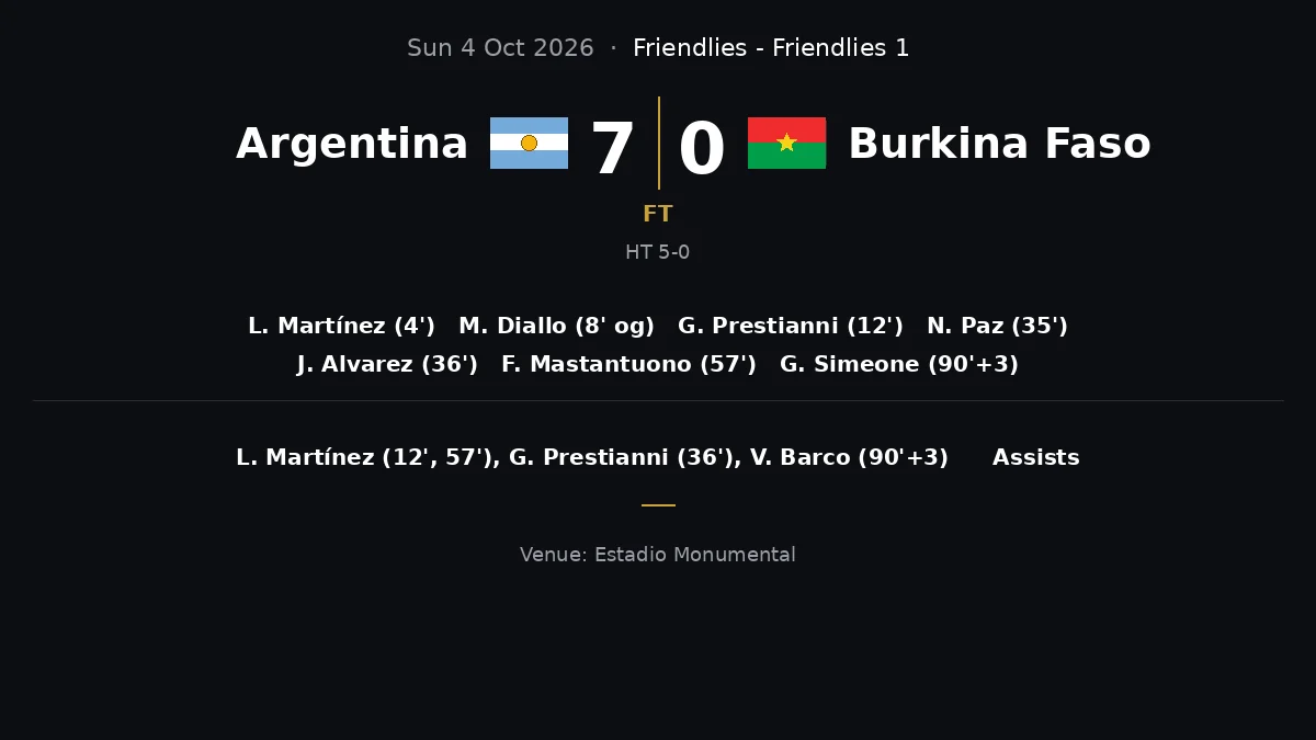Argentina 7-0 Burkina Faso final score graphic showing goal scorers Lautaro Martinez, Prestianni, Paz, Alvarez, Mastantuono and Simeone, Estadio Monumental, October 4 2026